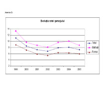 Evoluția Șomajului în Perioada 1999-2006 în Republica Moldova - Pagina 2