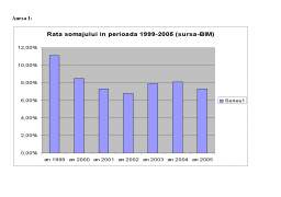 Referat - Evoluția Șomajului în Perioada 1999-2006 în Republica Moldova