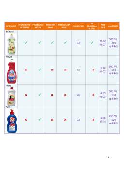 Proiect - Strategie de Promovare a Consumului Durabil pe Piața Detergenților