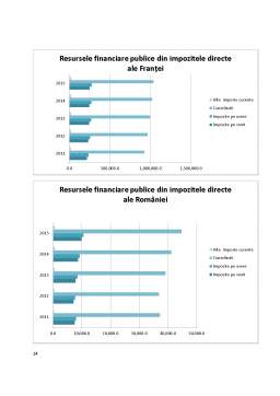 Proiect - Analiza comparativă a dimensiunii și structurii resurselor financiare publice (bugetare) în România și Franța