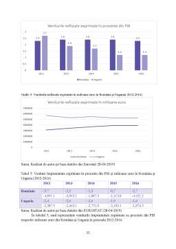 Proiect - Analiza comparativă a dimensiunii și structurii veniturilor și cheltuielilor în România și Ungaria