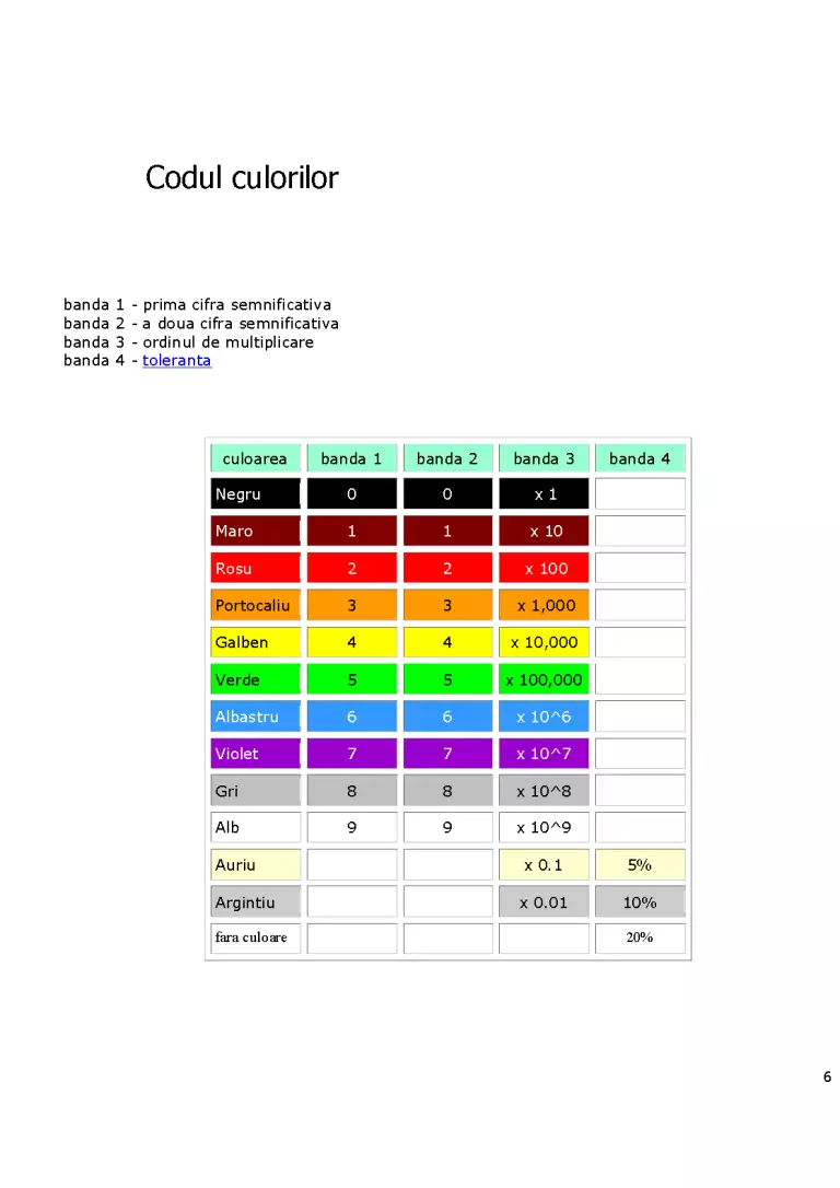 Calculul Codului Culorilor a Rezistoarelor - Proiect - Electronică ...
