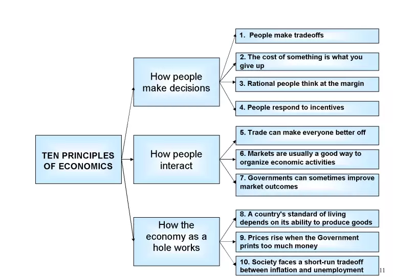 Ten Principles of Economy - Referat - Economie #32138 | RegieLive